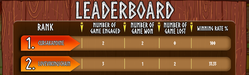 Congratulations to all winners of the next tournament! 

The new tournament will begin on the 3rd August to 3rd Nov 24! 😎

#Vikc #Compete2Earn