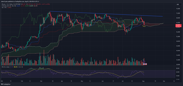 JukovCrypto's tweet photo. 🌐Update: Panic in the market - 
a small summary for you to make up your own mind

Four weeks ago, the market was still pricing in an 80% probability for a maximum of 3 rate cuts. Today, four weeks later, we are at over 93% for 4 rate cuts (100 bps+) in 2024. To say that nothing drastic has changed would be a lie.

> Let' start with 🐻-Glasses, they are easier to reach right now:

The VIX peaked over 20 today, hit for a second 29 - you see this when big money starts to gets into panic mode… Thats why a good indication of what big money is thinking about the situation can be derived from watching the VIX (here's a post from 2022, explaining what the VIX is (https://t.co/ulxCY0x45S)).
 However, we're not quite in recession-territory if we want to compare it to past events: all recent significant recession events have caused the VIX to peak at levels in the 40s:
If on the other hand, the VIX retraces and then stays at low levels, it can be seen as an indicator that CTAs are mostly done with selling off their volatility strategies – so, if you’re looking to buy the dip but don’t want to catch a falling knife, that might be a good indicator to watch on daily timeframes as a signal if the dust has settled/bottomed might be formed.

Simultaneously with todays the VIX pump, the "Sahm Rule" came into effect with Friday's unemployment report, another similar indicator to the inverted yield curve that predicts a recession.

Preceding all this, most megacaps had relatively poor earnings to show. In an important common aspect: their growth sector (AI) performed worse than expected. And although the data was not bad from a rational standpoint, slight negative deviations are enough to upset the huge narrative around AI and the balance between growth miracle and bubble.

At the same time, the Bank of Japan not only raised interest rates but also did not rule out further hikes. This is causing the yen to pump and Japanese stocks (risk market) to dump massively. If this movement continues and Japan steers into "its own 2022," it would certainly negatively affect the rest of the global/US markets as well.

Overall, all signs indicate that a "hard landing"/recession is becoming more likely (or we are already in one).

> Now the 🐮Counterpoints:

On the other hand, it can be argued that most of these signals were recognizable earlier & (especially) simply overridden by the AI hype for the last 8 months, and if this hype reignites, the same could happen again. 
Or that the market will now finally get the rate cuts it has been hoping for. 100% for September. After all, it always pumped when the probabilities for faster/more cuts increased. The fact that we are not reacting to this increased probability with a pump right now could also simply depend on the regime (and the fact that trend followers mechanically "finish selling" without paying attention to any macro events/FA). Next week, along with the restart of Stock Buybacks it could very well turn into a Beartrap. 

➡️Conclusion/What I think
The truth is: In a week, everyone will know why the market fell (or bounced) and will have the best answers ready. But in the midst of it, it's quiet.

Personally, I am holding long spot BTC and ETH mainly, but overall still positioned relatively defensively and am rather pleased about the big dips in the stock market rn, as I can use them to gain more exposure in ETFs and stocks. At the same time, I see crypto as okayish still. I would describe the situation as "On the Edge." tbh -  A little bit deeper, and the lights could go out for a while. But we're not there yet.

It has become more and more difficult to predict the market, thanks to 0DTE and the massively reduced latency. That's why I think TA and charting the most useful tools for such moments. Looking at major indices, they seem to underline my personal positioning/bias as all of them somehow have hit a support and sit "on the edge":

$VTI

$NDX (Nasdaq 100)

$BTC's structure is also still intact - however, I would say it's make or break time.

Keep an eye on the charts and the VIX, and we’ll know where the journey is heading. 

Godspeed.