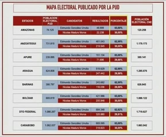 Jorge Rodríguez afirma que sólo se publicaron 9.468 actas (31%) en las páginas web de Vente Venezuela. Denuncia que, según los números publicados por Yon Goicoechea, en los resultados por él publicados pusieron que Edmundo sacó 63% y Maduro 30%... en todos y cada uno de los