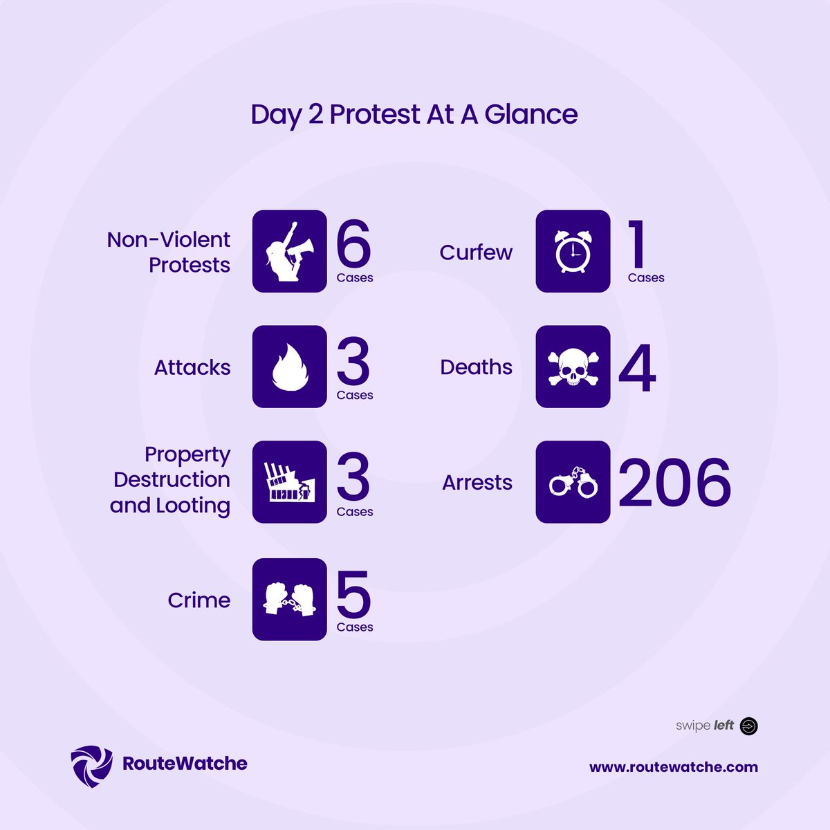 RouteWatche's tweet image. Day 2 of #EndBadGovernance at a glance:

3 attacks, 3 cases of looting, 5 criminal incidents, and 6 peaceful protests.

Sadly, 4 deaths were recorded
Perhaps, what stood out the most was a whopping 206 arrests made on Day 2 of the protest. 
#ProtestUpdates