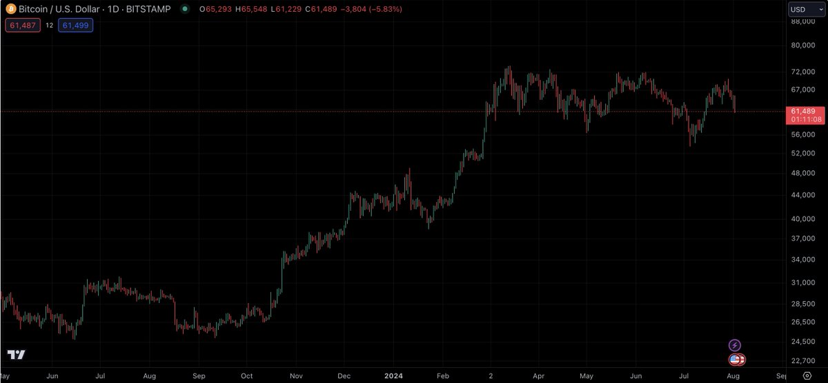 Comes back from dinner in Lisbon. Checks X losing its collective shit. ..

"We are all going to die, it's all getting nuked!! It's all over".

Checks chart. Sighs. Literally nothing is going on. Noise.

Meanwhile, the cult of the Church of the Smoking Chicken Fish is at new highs