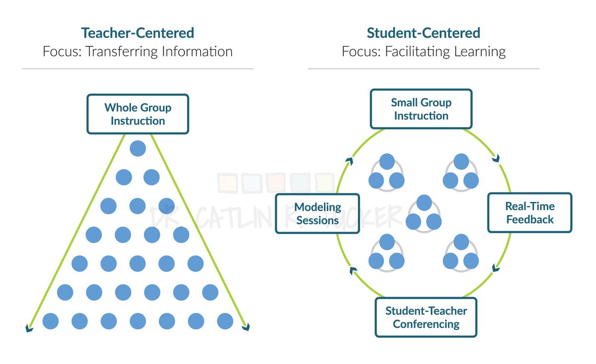 Facing challenges in achieving equity with small group instruction? 🤔  

🧠 I explore how this shift requires not just new strategies, but a whole new mindset &amp; skill set.  

More ➡️ bit.ly/403w5dK    

#EdChat #EduTwitter #EdTech #StudentLed
