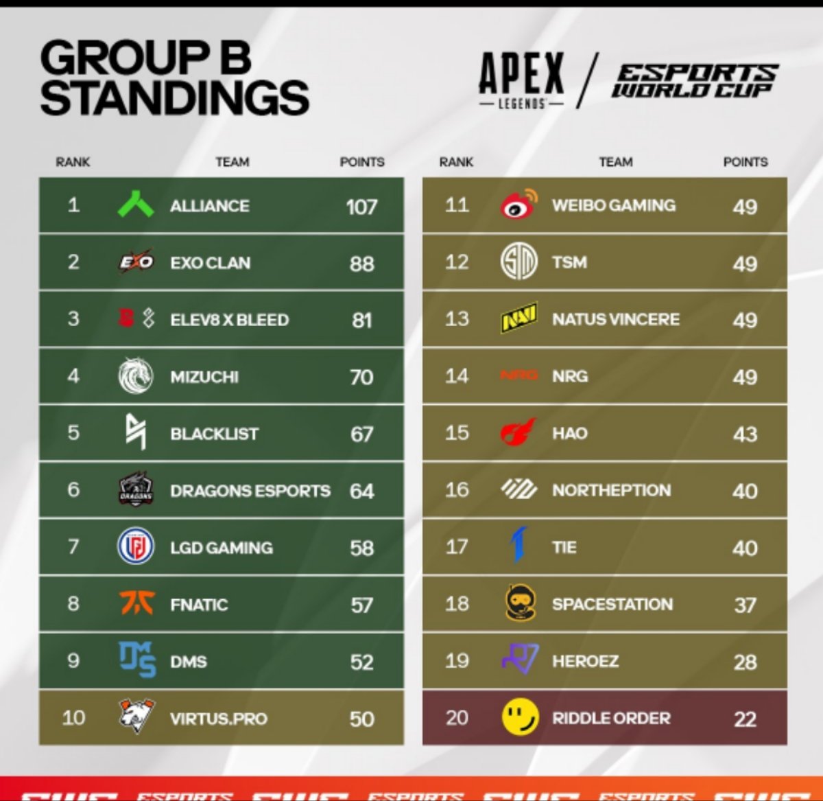 MDY_White's tweet photo. We made it！🔥🔥🔥
We're back in the finals once again.
#LGD #EWC https://t.co/PsndqtVxKW