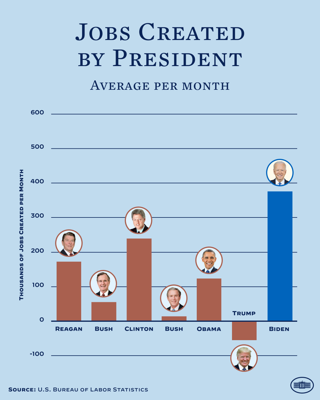 A chart showing average number of jobs created per month by President.