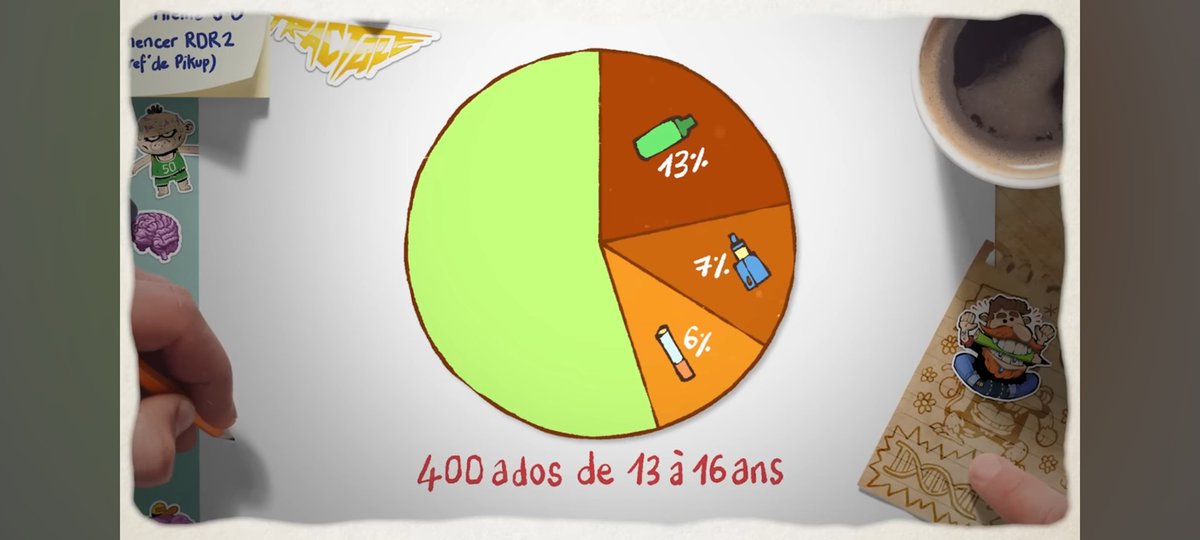 dev_gabi's tweet image. Coucou @DrNozman 
Je pense que tu as un peu exagéré tes graphiques. 
Quand on compte, on arrive à 26% sauf que sur ton graphique, j'ai plus l'impression d'un tier ou plus. Et quel est le pourcentage de personnes qui prennent puff pour un autre type ?