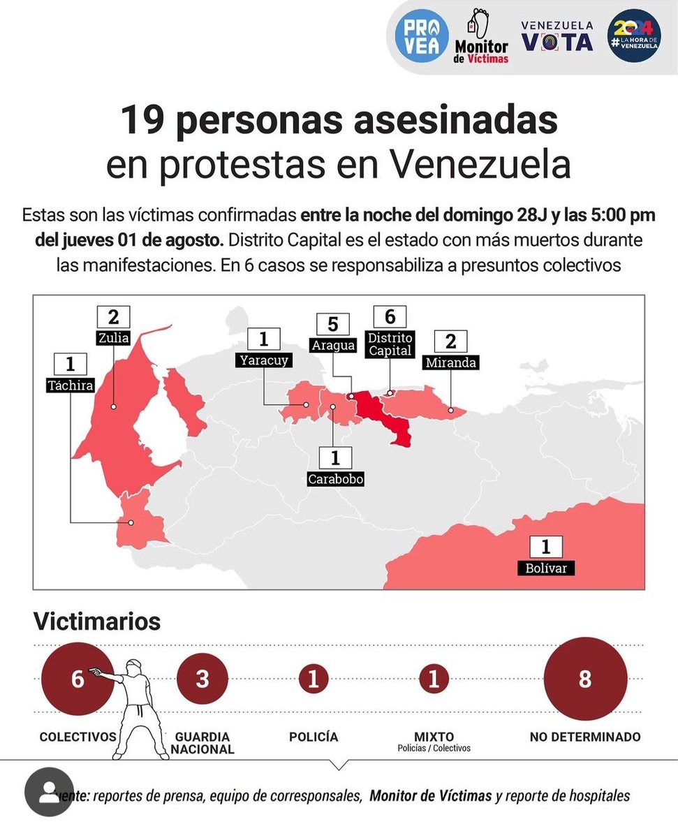 DiazJoserc's tweet photo. @Almagro_OEA2015 @OEA_oficial @ONU_es @elonmusk 
Esta es la paz que Maduro profanaba masacra y arresta un pueblo que solo quiere vivir libre de su narcodictadura #SOSVenezuela https://t.co/ZAacTjmdiq