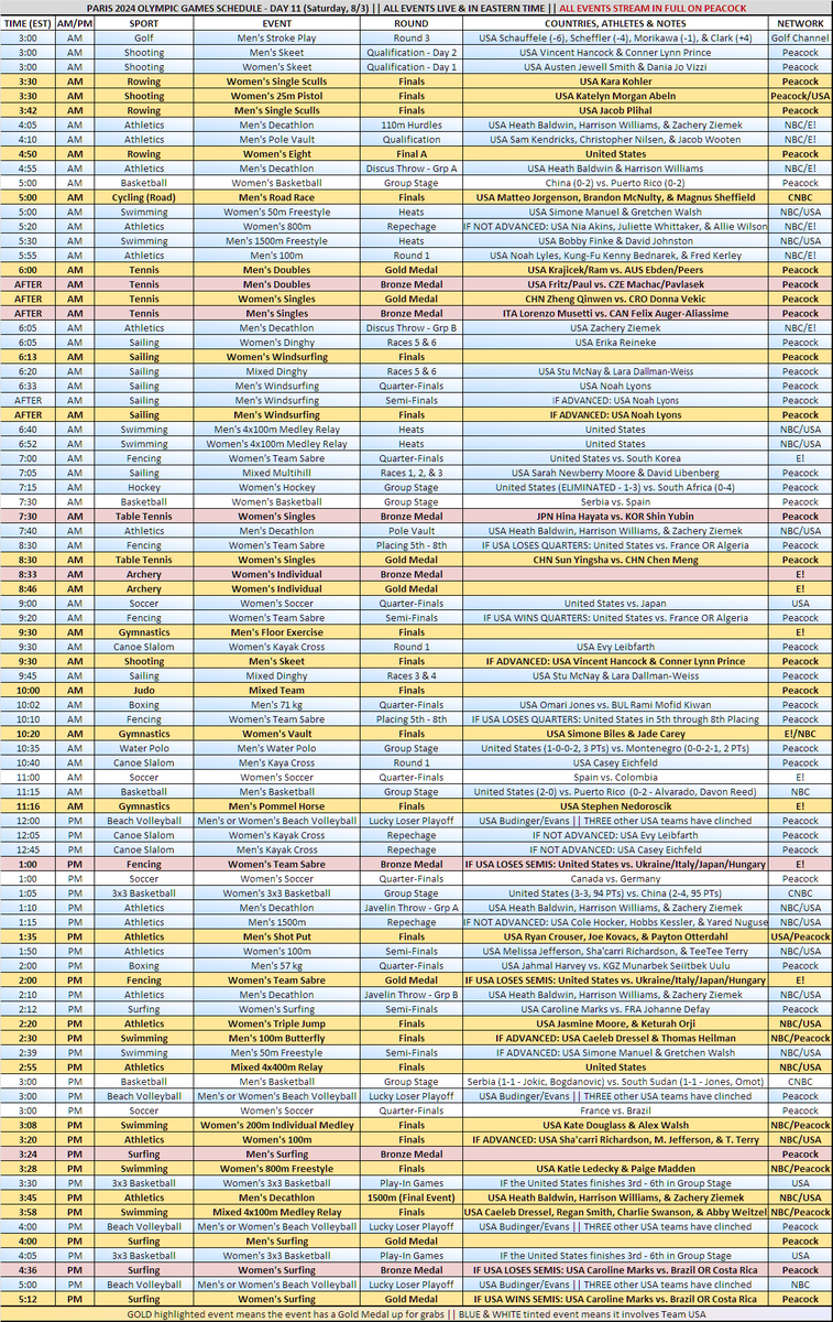 #Paris2024 Viewing Schedule
TOMORROW (8/3)

Day 11 (300a-435p):
🔴#Athletics
- Women's 100m #Gold 
- Can Sha'carri break WR?
🔴Gymnastics
- Biles (Vault)
- Nedoroscik (Pommel)
🔴#Swimming
- Ledecky in the 800m
🔴Women's Soccer
- Quarter-Finals vs. Japan

#Olympics #TeamUSA
