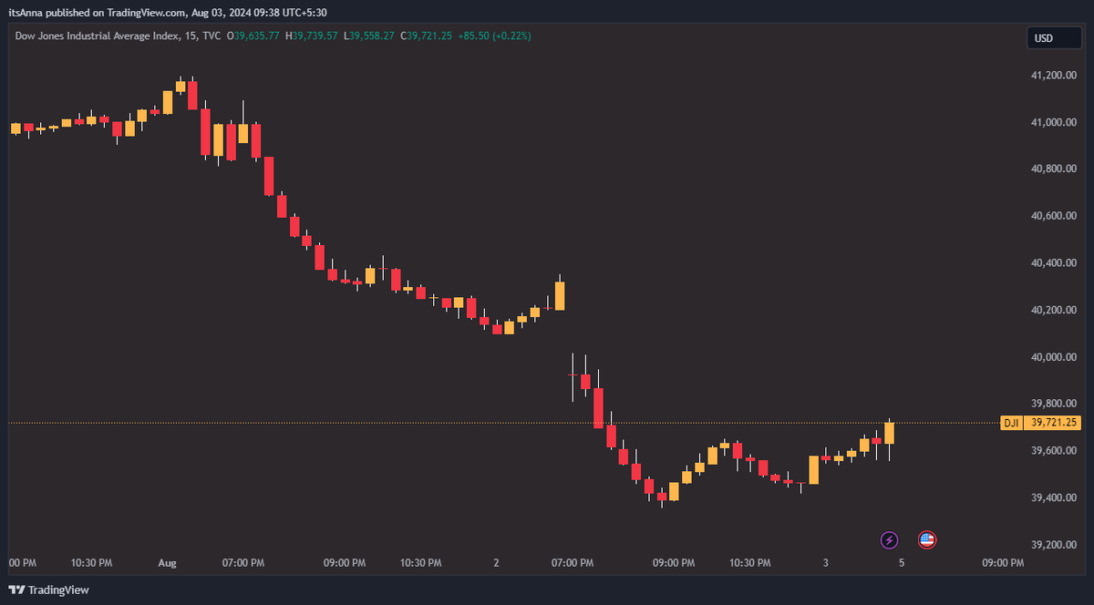 JLXTrades's tweet photo. 5) Light Washed Orange
Bullish Body - #ffb74d
Bearish Body - #f23645
Borders - No
Wick - #ffffff
Canvas Background - Solid : #272526 https://t.co/kzwe9dVWM6