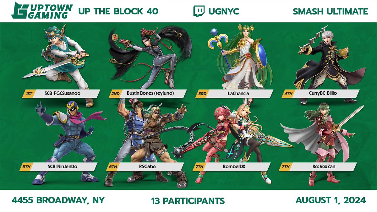UG_NYC's tweet photo. Yeerr! With the beginning of August, we have our top 8 of the Up The Block 40 for Smash Ultimate! Congratulations to our winners!

🥇@FGCSusanoo
🥈@reyluno
🥉@LaChancla_ssb
🏅CunyBC | Billio
🏅@NinJenDo_95
🏅RSGabe
🏅BomberDX
🏅Re: VexZan https://t.co/A4Oqj3UEhD