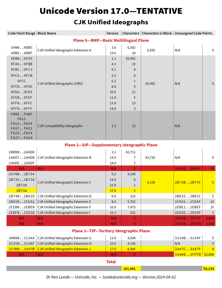 ken_lunde's tweet image. Um… #Unicode17