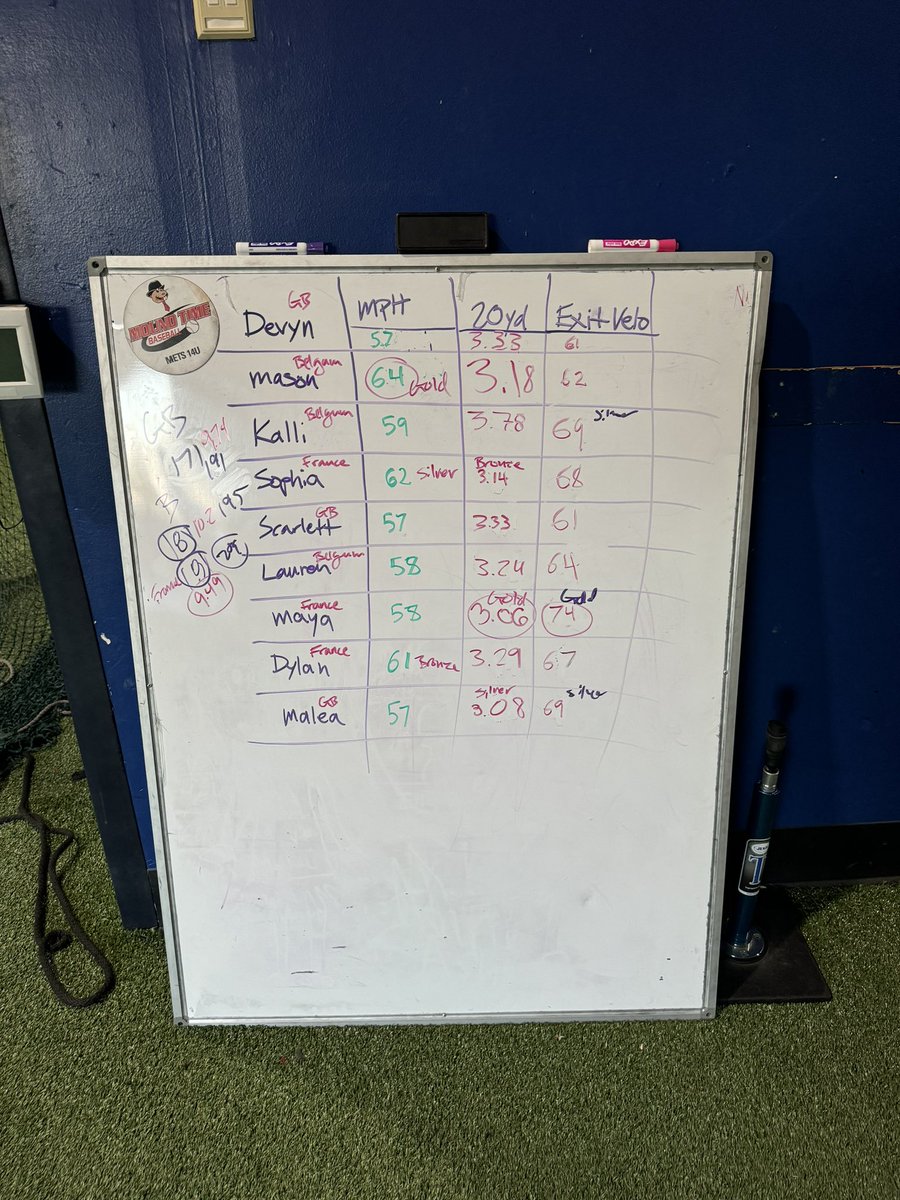 Mound Time 16A Olympics
Gold Medals: Maya Figueroa (20 yard dash 3.06, Exit Velocity 74mph), Mason Rethwill (Overhand Throw Speed 64mph).

Team Gold Medal Count: France 3, Belgium 1