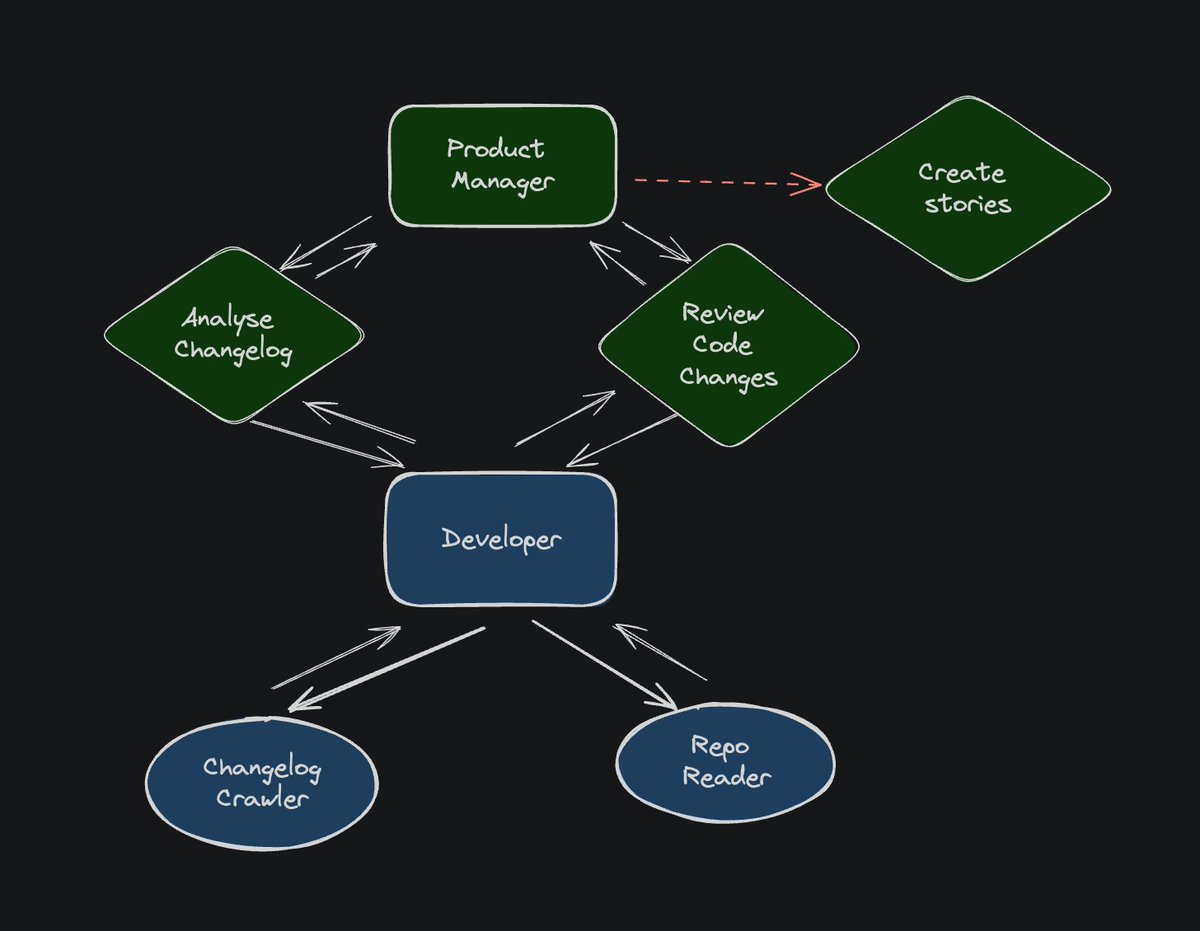 Agimon_AI's tweet image. If you are unable to choose between #CrewAI and #Langgraph, this blog post will walk you through how to get started with #AgenticWorkflow using both tools. #AIAgents #LLM #Coding #Python
agiflow.io/blog/optimise-…