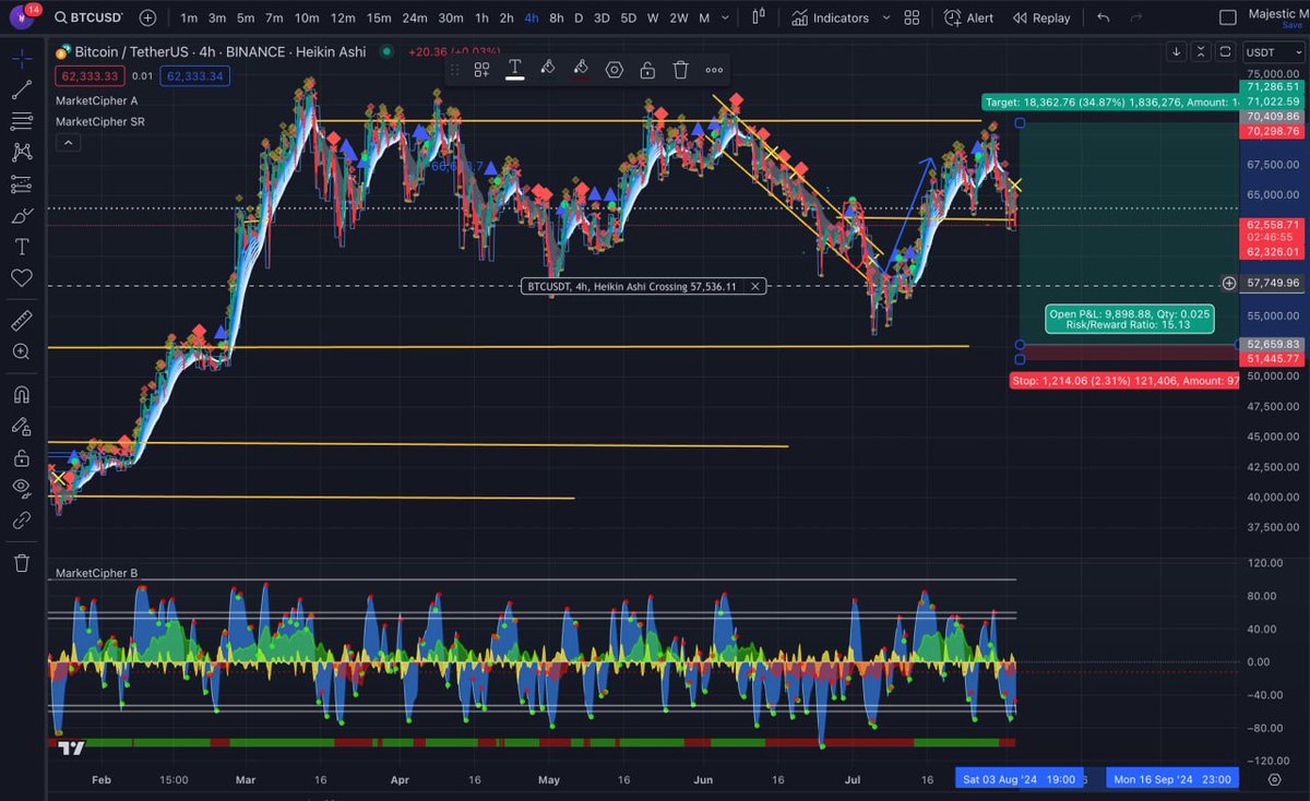 CryptofMajestic's tweet image. Savas soylentileri ve ortadoguda ki gerginlik hem SP500 hem de Crypto'da yansidi, bu yuzden de, BTC'de olasi long senaryo icin, 52700 destegini ve orda ki gap'i almasini bekleyecegim.

#BTC