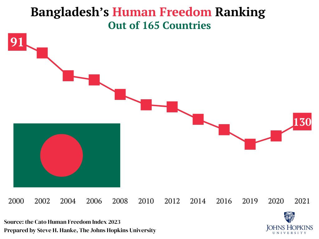 From 2001 to 2021, Bangladesh's Human Freedom Ranking PLUMMETED from a TERRIBLE 91 out 165 countries to an EVEN MORE TERRIBLE 130 out of 165 countries.

PM HASINA = AUTHORITARIAN.