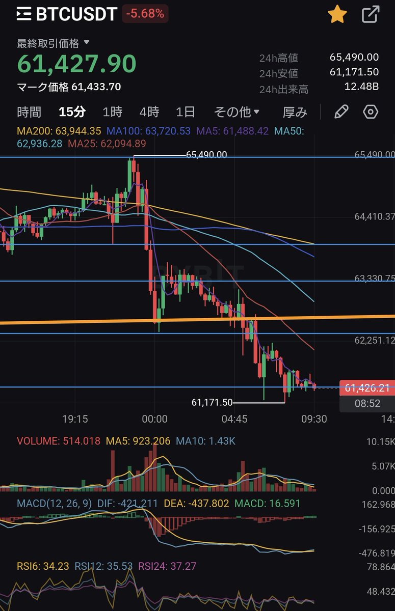 tradegym's tweet photo. #BTC
#Bitcoin

一旦損切りしましたが、やはり目線は正しいと判断し再度Short入ってました😎

アセンディングトライアングルのサポートで騙しで反発した後に一気に割ってくる展開でしたね🧐

予想通りです🫡

#ビットコイン
#仮想通貨 https://t.co/Kr5NAgxDJ0
