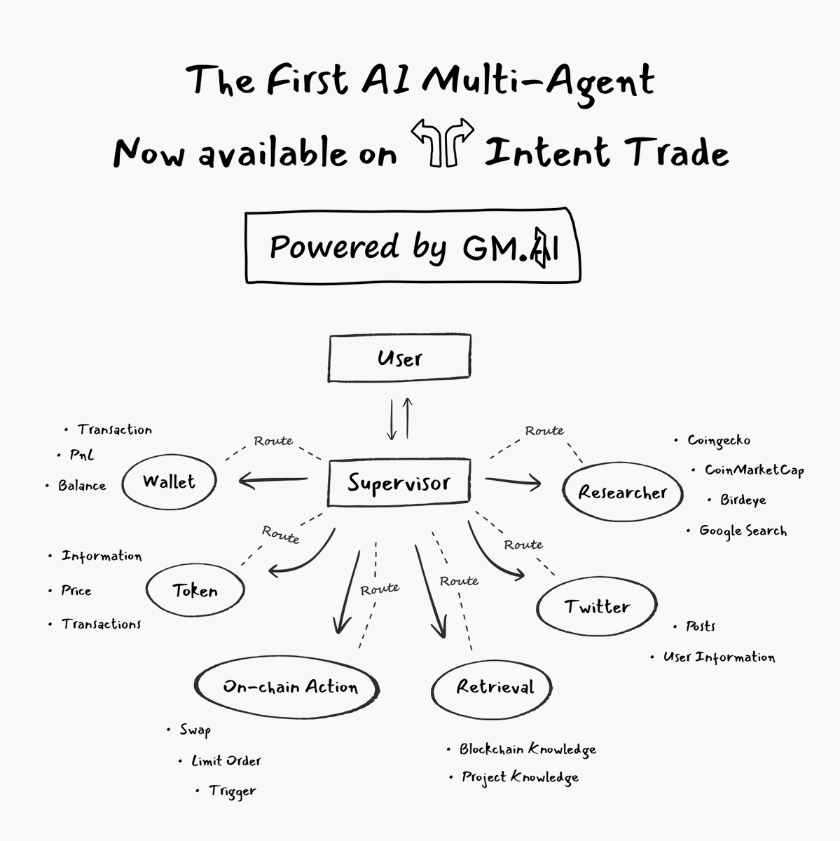 BigShort_01's tweet photo. The First Multi-Agent & Multi LLM Apply On
@intent_trade
@gm_dot_ai
IntentTrade has successfully implemented The first AI Multi-agent and Multi-LLM system, now available on Intent Trade platform! Enjoy: • Lightning Speed: Super fast performance • 5x Efficiency
#Intenttrad https://t.co/42dDNQ6QFs