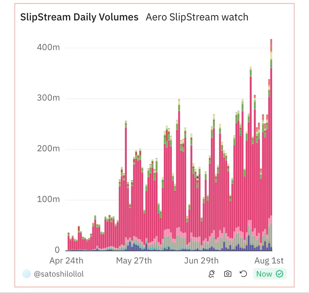 wagmiAlexander's tweet photo. Biggest volume day ever on @AerodromeFi. 

Uniswap took the traditional approach, sell tokens to survive with an IOU on the “fee switch”. 

Aerodrome went the opposite way, never selling tokens and delivering utility on Day 1. 

A paradigm shift is underway. https://t.co/3HDKo2Wzlg
