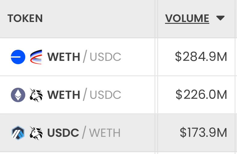 wagmiAlexander's tweet photo. Biggest volume day ever on @AerodromeFi. 

Uniswap took the traditional approach, sell tokens to survive with an IOU on the “fee switch”. 

Aerodrome went the opposite way, never selling tokens and delivering utility on Day 1. 

A paradigm shift is underway. https://t.co/3HDKo2Wzlg