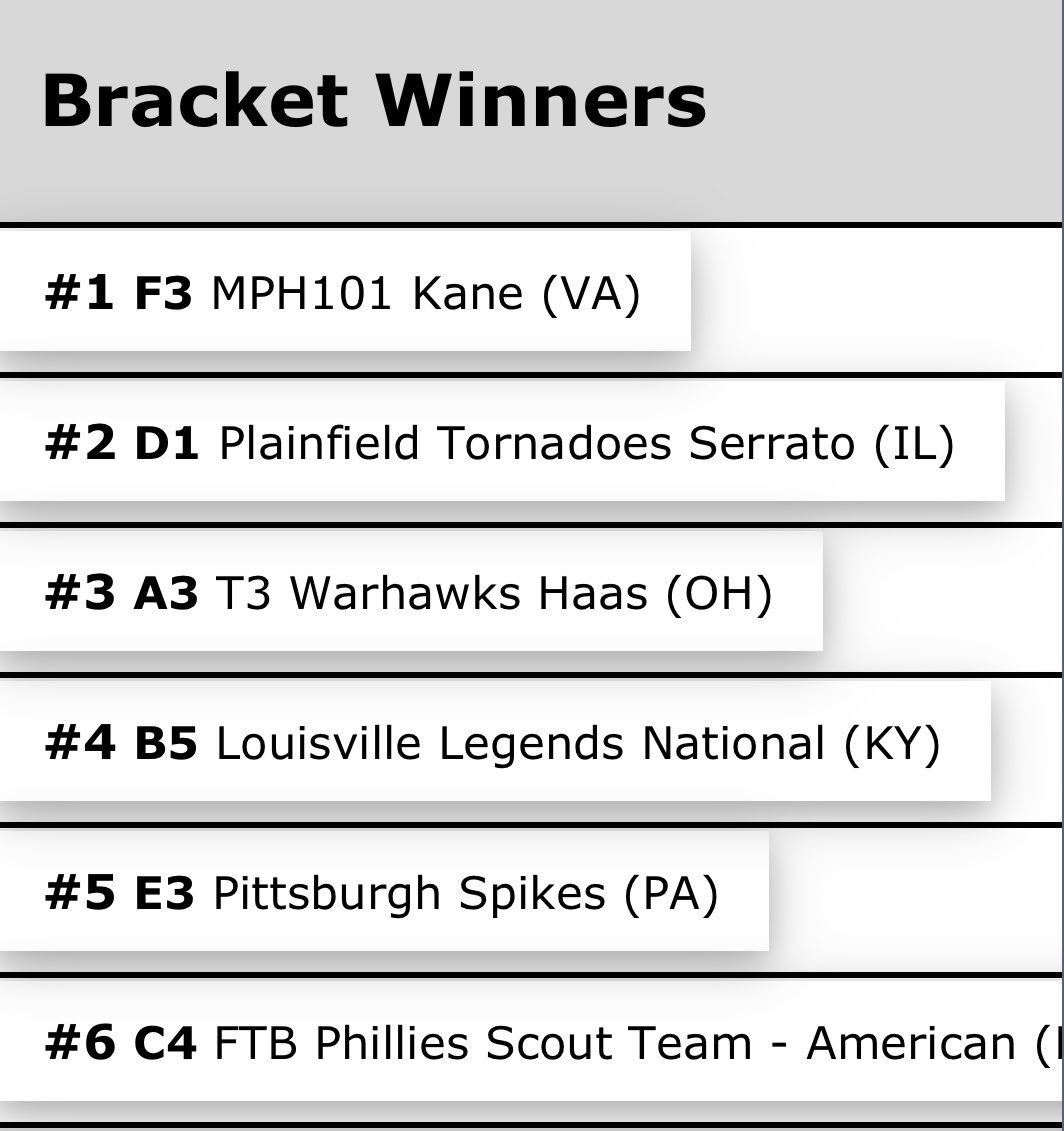 26 Squad finishes pool play 4-0 and earn the #1 overall seed in bracket play at the TOC in Cincinnati. We will play tomorrow at 2:30 against the winner of the 8/9 matchup at Wright State.