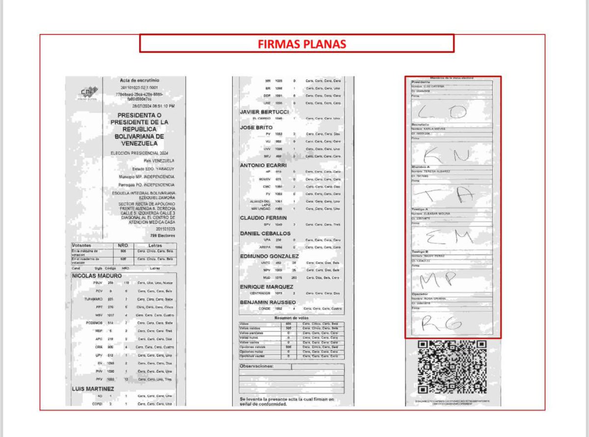 Develamos la farsa, publicada en una página web, de las supuestas actas presentadas por la extrema derecha, sin datos de miembros de mesas, testigos, operadores de máquinas y hasta firmas planas. ¡La ultraderecha jamás tuvo la disposición de reconocer los resultados electorales!