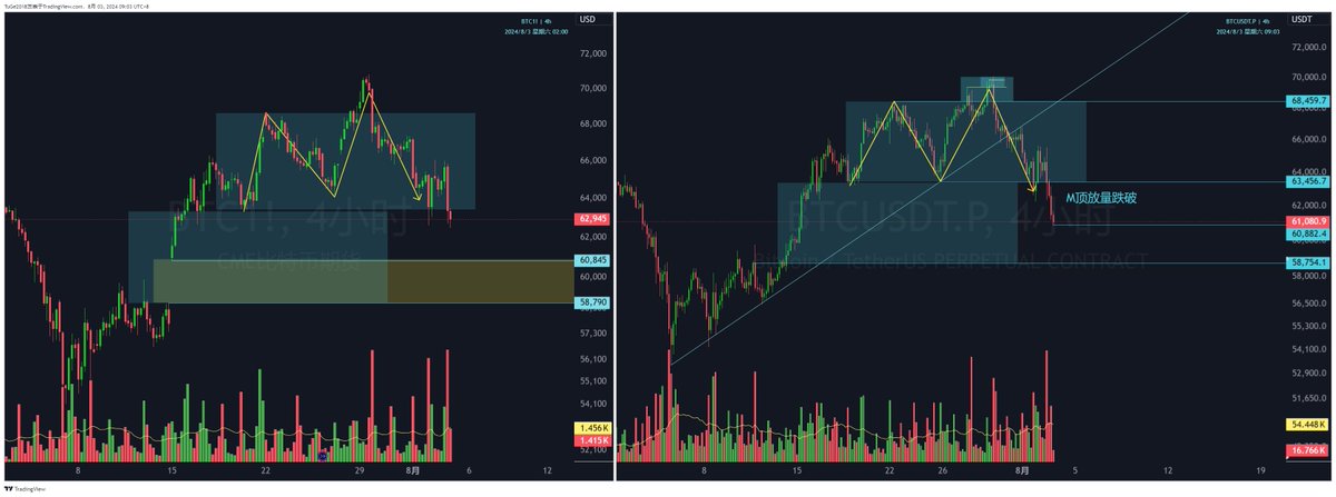 #BTC 放量跌破M顶，按图表结构的目标位，破颈线再走个M的高度，正好差不多到补完缺口的位置