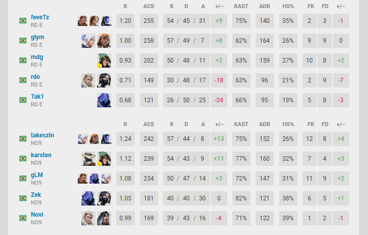 Passamos para o dia 2!! 
Meu time é mt bom !

2x1 contra rdo
2x0 contra vex dragons