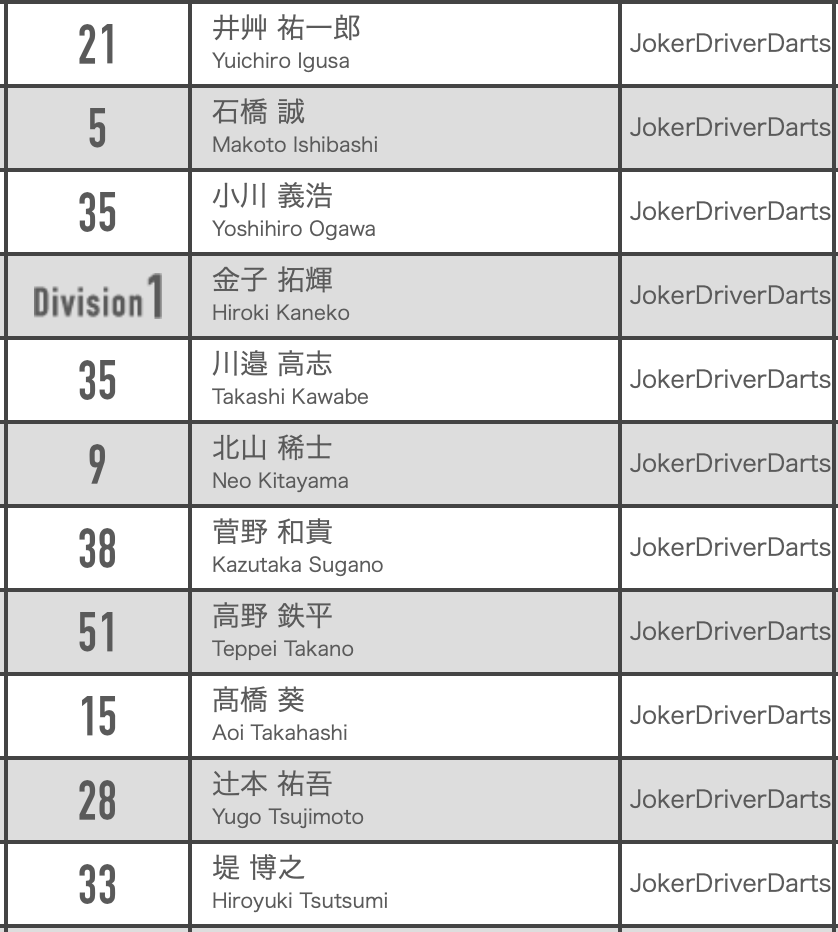 JOKERDRIVERBOSS's tweet photo. 本日は 2会場で
APAN 2024 STAGE 9 福島
PERFECT 第10戦 栃木
がんばれ #JOKERpilot
#JPWIN
#JOKERDRIVER https://t.co/qKJ2BM1JJM