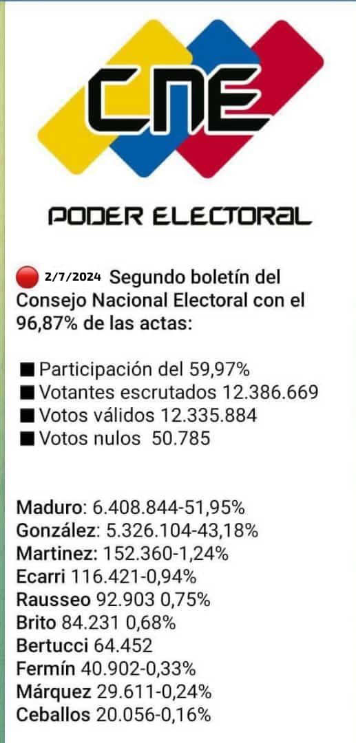Segundo Boletín del Concejo Nacional Electoral con el 96,87% de las actas.🟨🟦🟪🟩🟧

#MujeresPorLaPaz