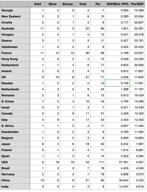 acoyne's tweet photo. If you're wondering who's leading the Olympic medal tallies, you can look at the official table https://t.co/dh4FPojqHV and wrongly conclude that China, with 12 fewer medals than the US, is leading the pack.
Or you can look at my own exclusive Adjusted Medal Standings™, and get the real picture. These are adjusted in two ways: 1) Instead of just counting medals, I assign 3 points for each gold, 2 for each silver, and 1 for each bronze. 2) I divide each country's point total by its GDP. Why GDP? Because it combines two variables that are known to be closely correlated with Olympic performance: population and income (GDP per capita).
So, measured by total points per trillion dollars GDP, we can clearly see that Georgia is the current medal leader (among countries with at least 3 medals) , followed by New Zealand, Croatia, Australia and Hungary. China is in 29th place.