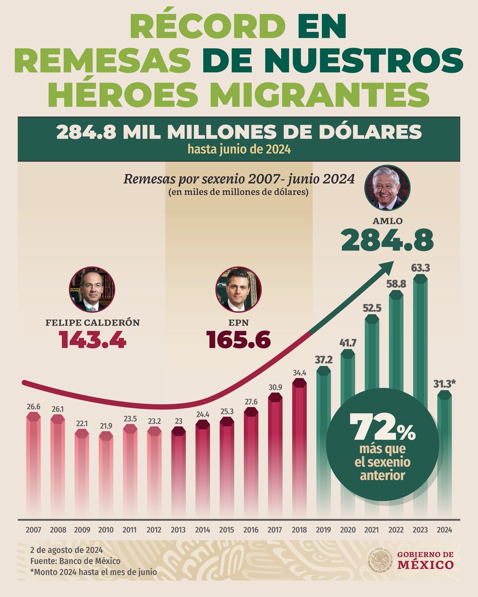 GobiernoMX's tweet photo. En seis años, el monto de las remesas superaron los 284 mil millones de dólares, equivalentes a 18% del PIB. 

México es el segundo país a escala mundial en captación de remesas, que se traducen en bienestar y desarrollo humano. https://t.co/dSnEecjR2O