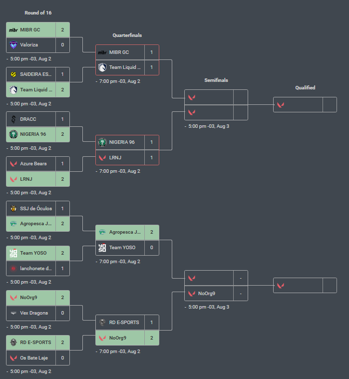 Passamos pro segundo dia do Relegation!
Orgulho desse time insano, bora caçar essa vaga pro VCB 👺
<a href="/karstenvlr/">karsten1</a> <a href="/Novi_vlr/">Novi</a> <a href="/Takeszin/">Take</a> <a href="/Zekzin_/">Zek</a> <a href="/Guihnuness/">gLM</a> <a href="/brunobottega/">B. 👺</a>