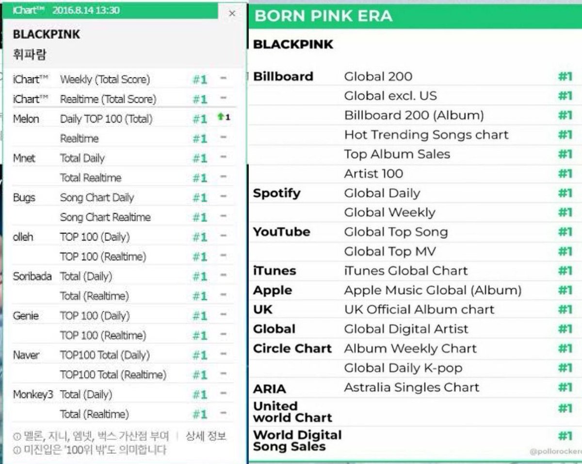 BLACKPINKGLOBAL's tweet photo. FROM DEBUT TO GLOBAL SUPERSTARDOM, NOBODY’S DOING IT LIKE BLACKPINK. https://t.co/s5CSeFdmbk