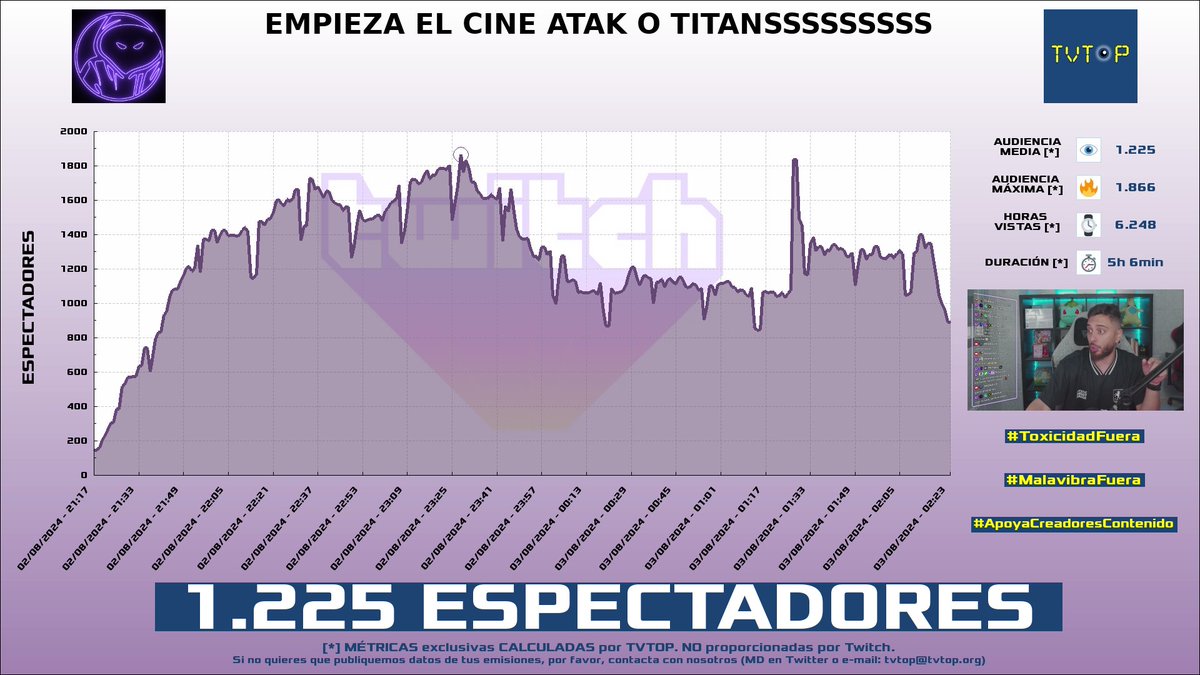 tvtop_es's tweet photo. ¡#TioShur 🛖 HA EMITIDO en #Twitch! Nuestros datos 🧐 :

▶️ ESPECTADORES 👁️ : 1.225
▶️ MINUTO DE ORO 🔥 : 1.866 [23:28h]
▶️ HORAS VISTAS ⌚️ : 6.248
▶️ RAIDEADO 🌪️ POR : #Maylen

#JustChatting https://t.co/pw933YUi5G