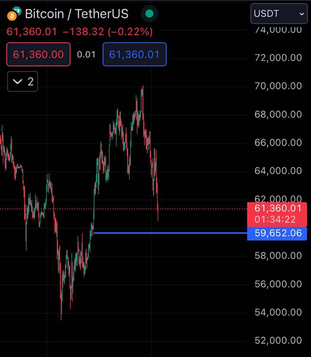 Those who just regretted last week, 
the opportunity came again and even bigger, 

do you have the courage ? 

$BTC