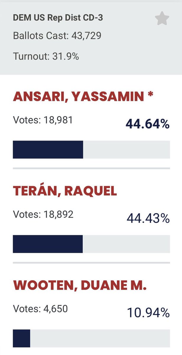 The race isn't over yet and it may take a couple of weeks for the final results, but <a href="/RaquelTeran/">Raquel Terán</a> and her incredible team have the support and determination to keep pushing ahead! 🙌🏻

Every vote matters!