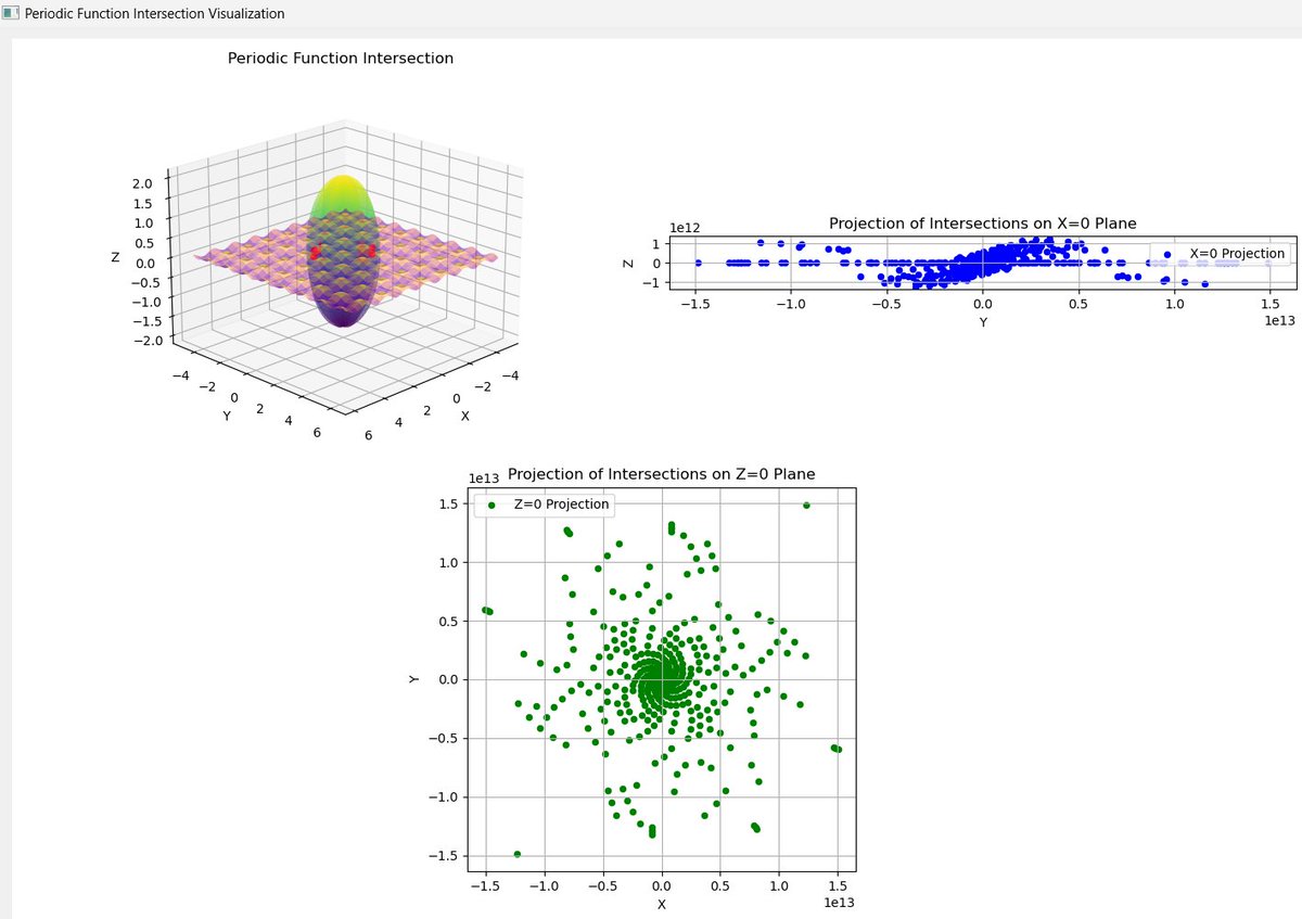 Kineticnexus's tweet image. Imagine two ripples in a 3D pond, intersecting in complex patterns. Now picture those intersections projected onto a 2D surface. Could this simple idea lead us to new insights about prime numbers? We're investigating! #MathVisualization #PrimeNumbers