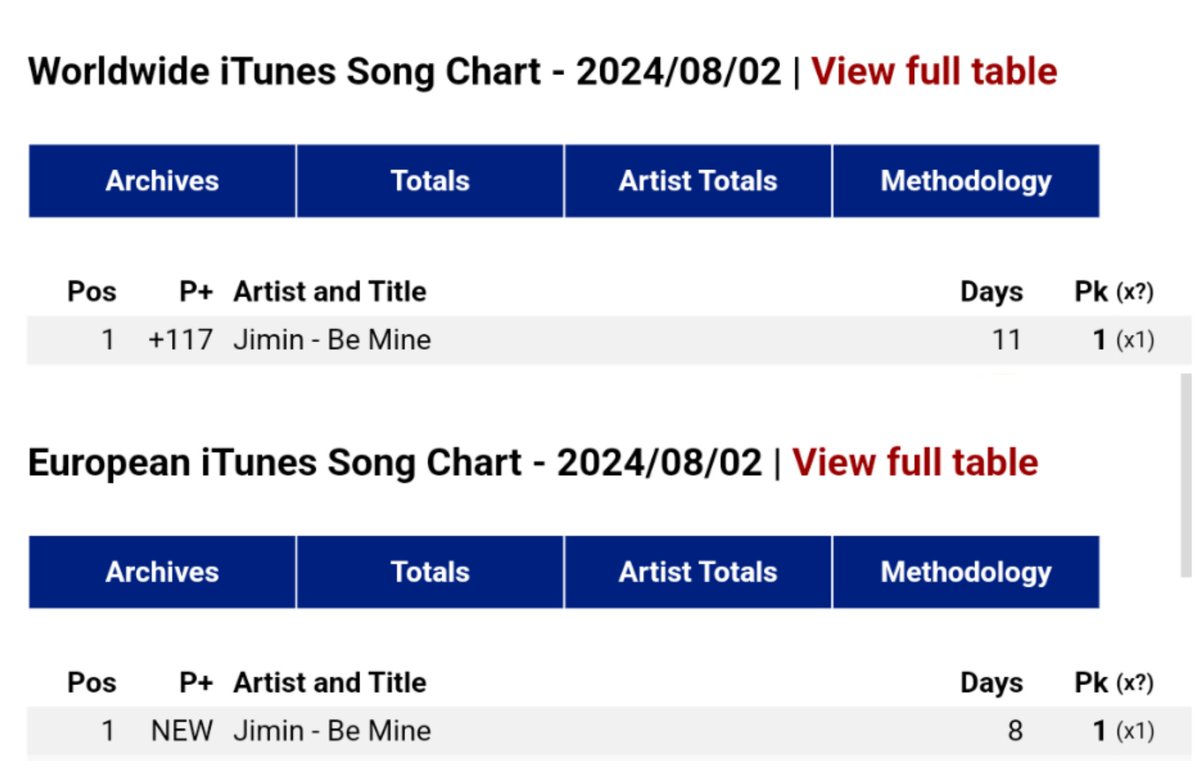 BTSTrendSongs's tweet photo. "Be Mine" by #JIMIN has reached #1 on both Worldwide Itunes Songs Chart &amp; European iTunes Songs Chart! https://t.co/kkzjQppOXT
