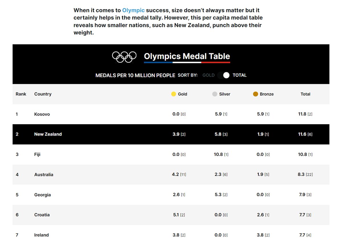 Chris Keall (@chriskeall) on Twitter photo Tried to lean on <a href="/vizowl/">Chris Knox</a> to include a cosmological constant, which would have clearly placed NZ at number one, but he wouldn't have it ... nzherald.co.nz/sport/olympics… Tried to lean on <a href="/vizowl/">Chris Knox</a> to include a cosmological constant, which would have clearly placed NZ at number one, but he wouldn't have it ... nzherald.co.nz/sport/olympics…