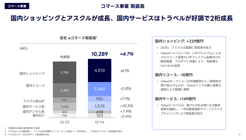irtechou's tweet photo. LINEヤフー（第1Q）
★★★★★
めちゃくちゃ良い資料です。全IR担当者が参考にするべき資料だと思います。ほしい情報がズバズバ刺さってきます。
売上高4,630億円、営業利益637億円と増収増益。利益率が高くて事業本体もすごいです。
https://t.co/43rAHEdISU https://t.co/8miFLDANBi