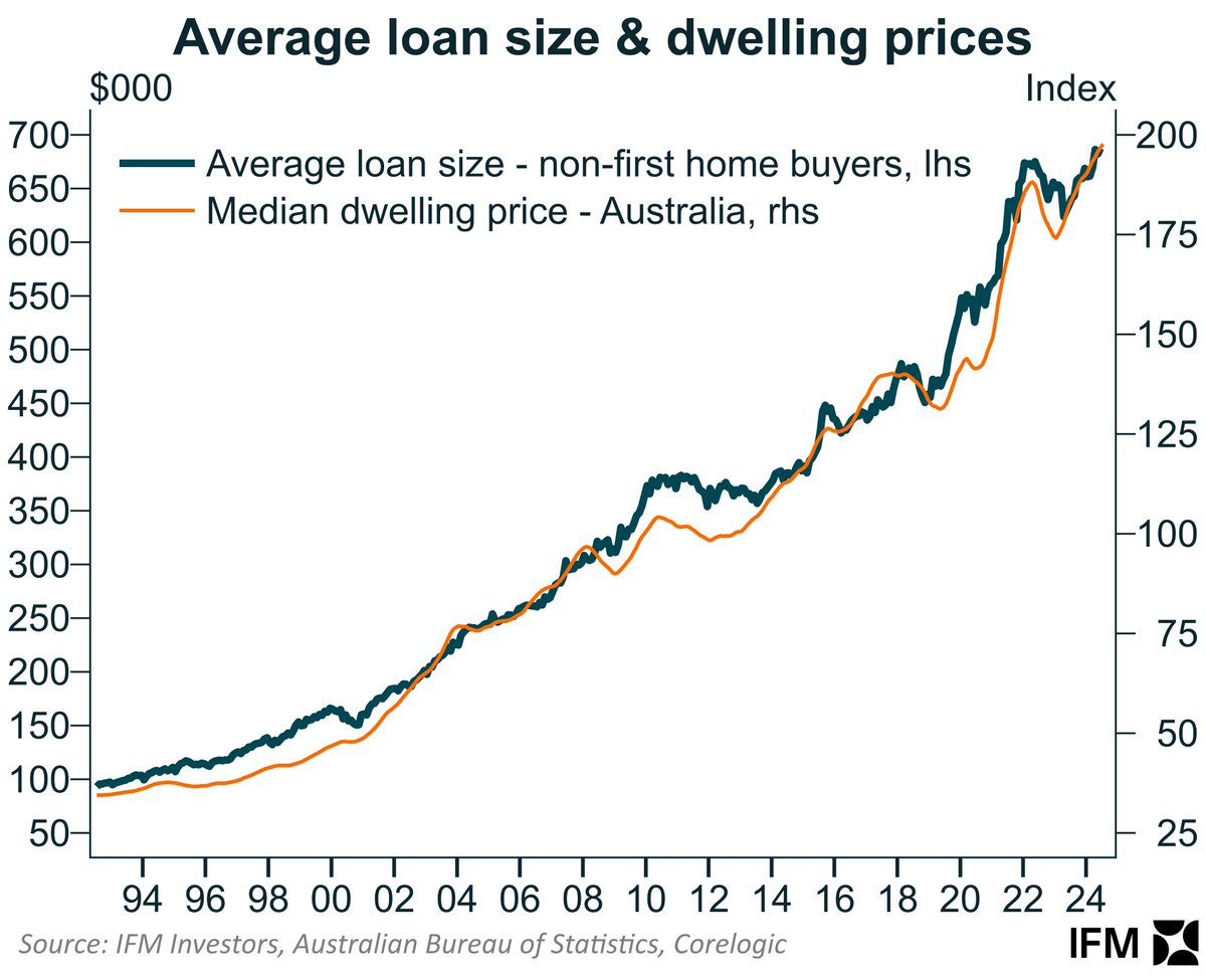 As requested... no surprises... 

Makes you realise that dwelling price rises could be curbed tomorrow if policymakers limited lending capacity. They might even advantage FHBs over upgraders... Noting of course banks are making noises about increasing borrowing capacity...