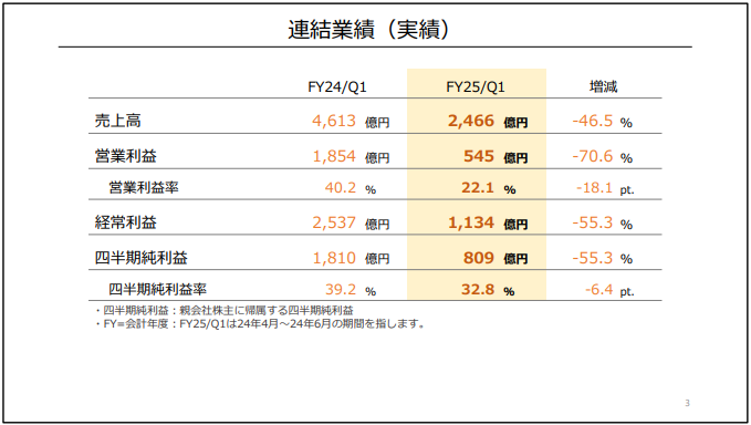irtechou's tweet photo. 任天堂（第1Q）
★★★☆☆
見やすい資料ですが、殺風景な印象。ニンテンドーらしさが全く込められていなくて、残念。
売上高2,466億円、経常利益1,134億円と前年同期比では減収減益。ほぼ半分。スイッチ飽きてきたので、新機種に期待です。
https://t.co/KJyJReRwMd https://t.co/JyZ39r5gIX