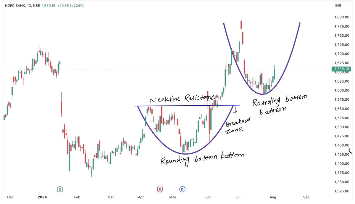 subodhsingh_'s tweet photo. HDFC Bank Chart Analysis :

CMP : 1659

#stockmarket #trading #investing #dowjones #dow #NASDAQ #bse #nse #sensex #nifty #banknifty #profit #intraday #option #ipo #marketcrash #marketfall https://t.co/nEZIwSdggm
