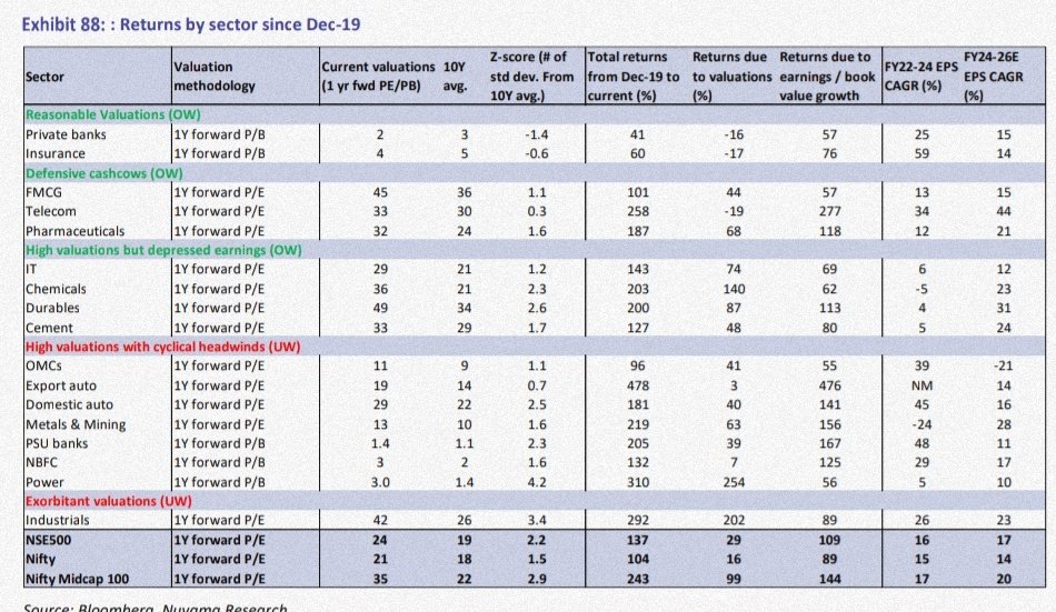 shareanalystTel's tweet image. The median trailing P/E of BSE500 companies is 43x, almost double the median earnings growth. Is this sustainable? 📊 #StockValuations