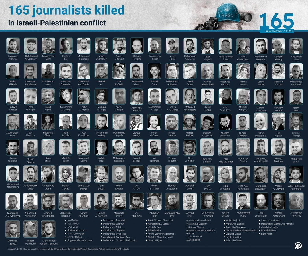 165 journalistes tués par Israël en 300j.