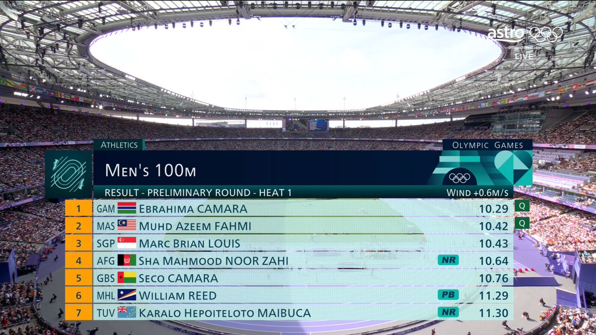 craigansibin's tweet photo. Paris 2024 Olympic Games
📍 Paris, France 🇫🇷
🗓️ 03 Aug
🛎️ Preliminary Round (Heat 1)

Men's 100m  
🇲🇾 Azeem Fahmi - 10.42 (Q)

Azeem menamatkan larian dengan catatan masa 10.42 saat dan berada di kedudukan kedua.

Mantap @_azeemf!! 
Layak ke pusingan seterusnya pukul 5:55pm nanti.

Untuk layak:
First 2 in each heat (Q) and next 4 fastest (q) advance to Round 1

#Paris2024 #TeamMAS #Athletics #SukanOlimpik