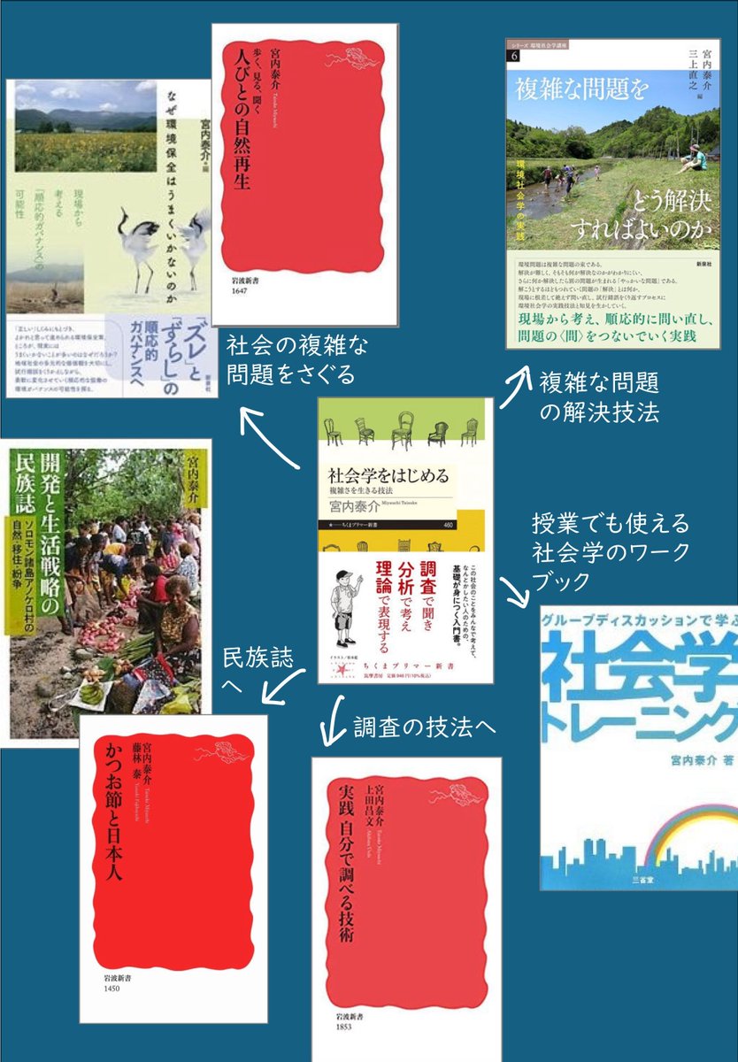 MiyauchiTaisuke's tweet photo. 『社会学をはじめる』を読んだ方が次のステップへと考えたとき、たとえばひきつづき拙著（共著、編著を含む）を使っていただくとすると、こんな感じでしょうか。 https://t.co/bFnH3RMZQG