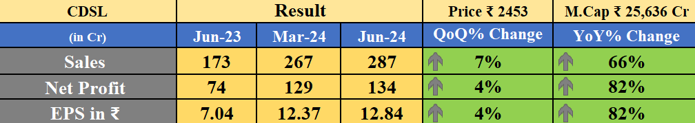 Obsessedfan5's tweet photo. CDSL Result

-YoY ↑   
-QoQ ↑

#Q1FY2025 https://t.co/HVsyhFAiGl