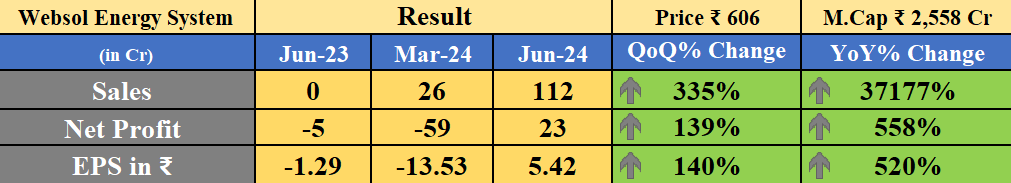Obsessedfan5's tweet photo. Websol Energy System Result

-YoY ↑   
-QoQ ↑

#Q1FY2025 #WebsolEnergy https://t.co/lJZb9j5ar0