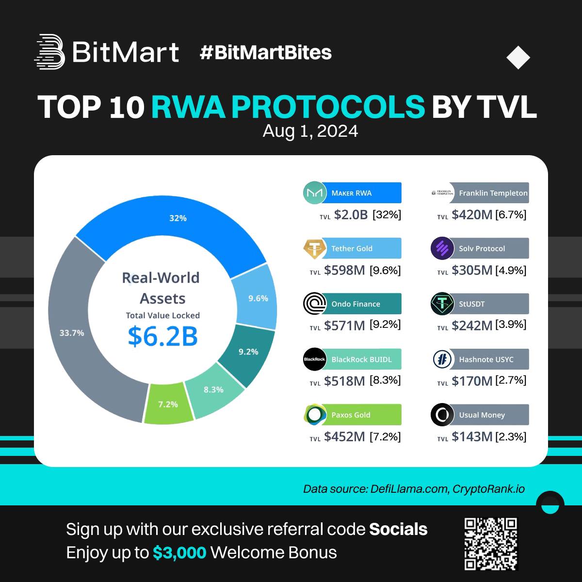 🔝 Check out the Top 10 #RWA Protocols by TVL! 🌐 Revolutionizing  real-world assets with #blockchain tech. 🚀 #Tether $ONDO #Crypto #DeFi