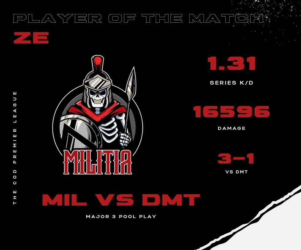 TheCoDPL's tweet photo. 🎖️PLAYER OF THE MATCH🎖️
@zeitycod takes player of the match after their dark match victory against #CPLDemonTime. Ze leads his team to victory in damage in kills to take the series 3-1!
https://t.co/M19PWD05UT
https://t.co/dZHJvvU5Fc
#CoDPL | #CPLMajor3 https://t.co/MNk31tW75m